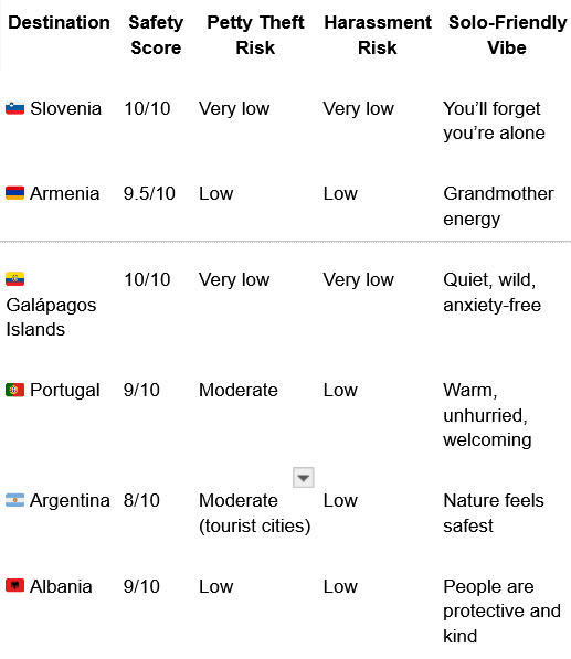 Solo female travel safety guide showing a list of the safest countries for women traveling alone around the world