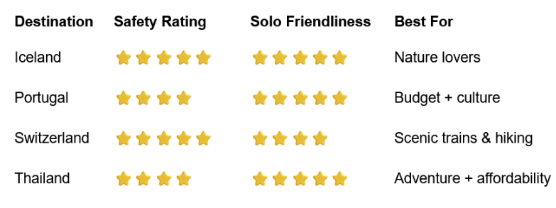 Table showing safe destinations for solo female travelers with recommended countries and safety tips
